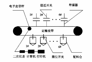 分爐煤計量管理系統(tǒng)結(jié)構(gòu)組成