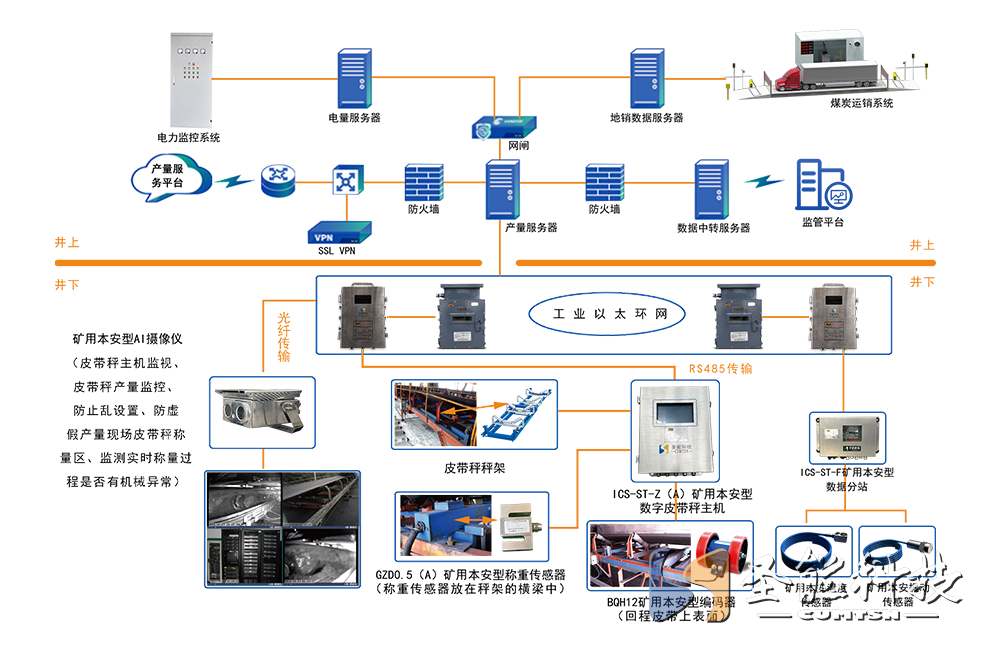 KJ927 煤礦產(chǎn)量監(jiān)測系統(tǒng)